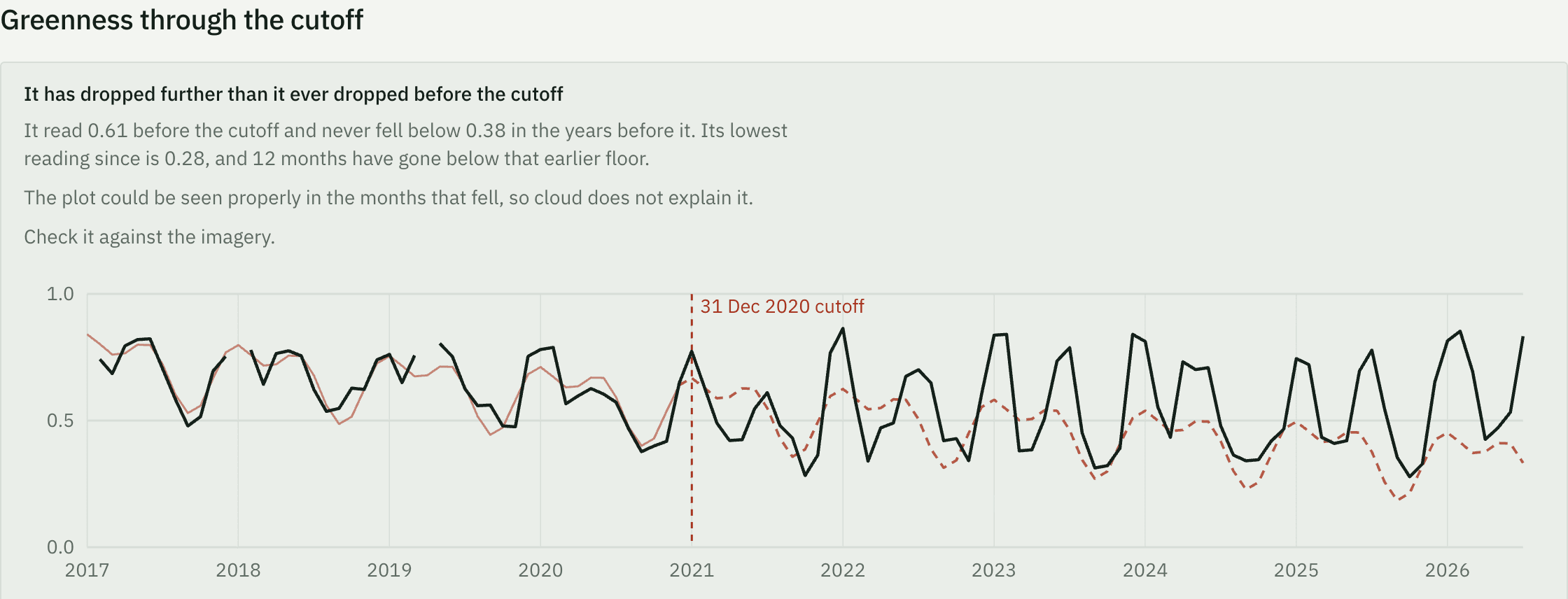 The greenness view for the coffee block: ten years of monthly readings against the plot's own pre-cutoff pattern carried forward, with the 31 December 2020 cutoff marked and the finding stated in a sentence